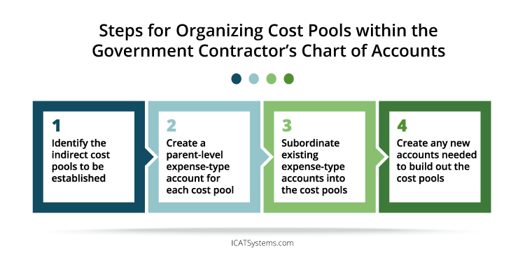 Graphic with the 4 steps for organizing cost pools in the government contractor's QuickBooks chart of accounts