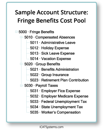 Example indirect cost pool in the chart of accounts showing a parent-level Fringe Benefits account and subordinated transaction accounts for recording expenses within the cost pool